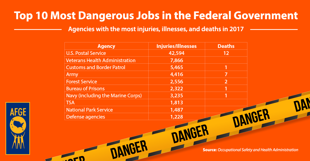 AFGE Top 10 Most Dangerous Jobs in the Federal Government